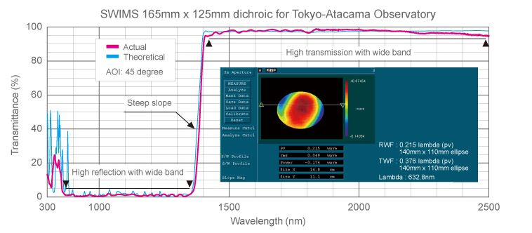 Astronomical Dichroic Mirror